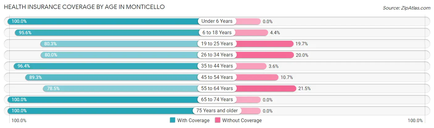 Health Insurance Coverage by Age in Monticello