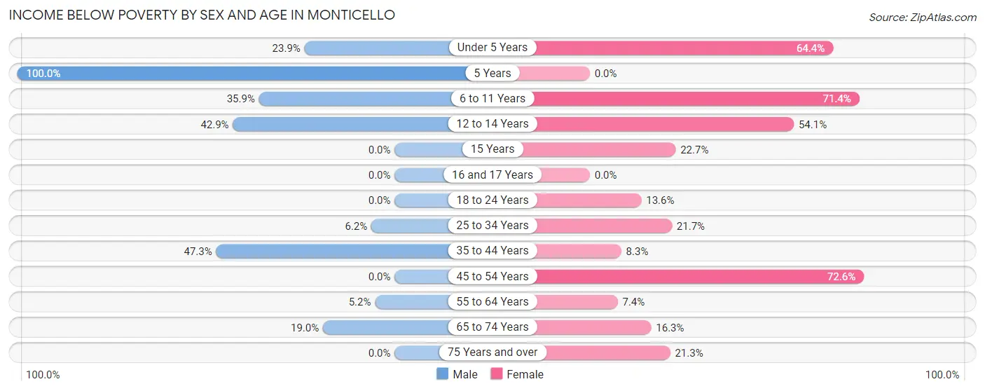 Income Below Poverty by Sex and Age in Monticello