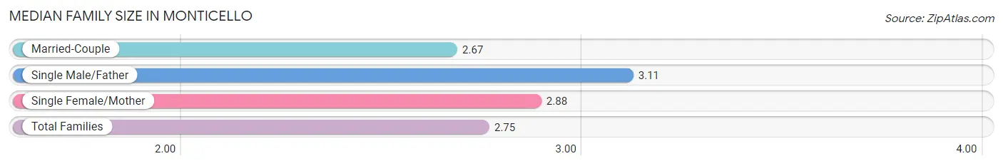 Median Family Size in Monticello