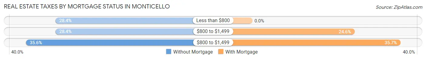 Real Estate Taxes by Mortgage Status in Monticello