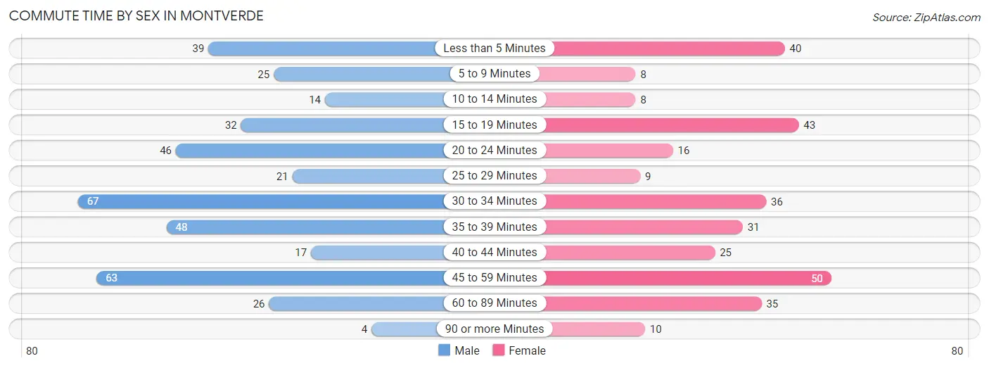 Commute Time by Sex in Montverde