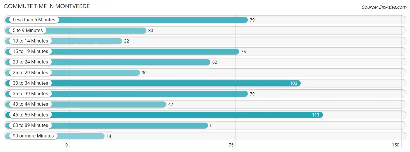 Commute Time in Montverde