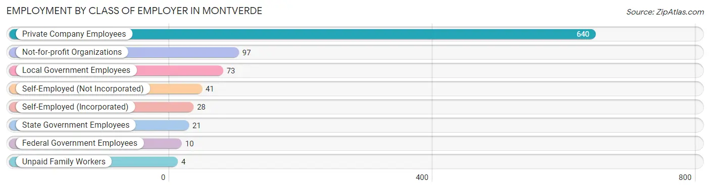 Employment by Class of Employer in Montverde