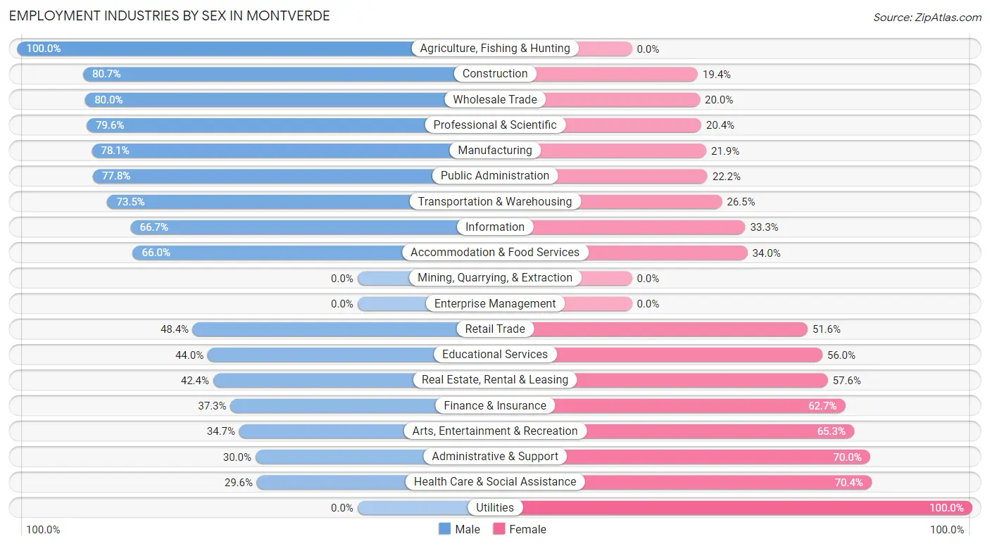 Employment Industries by Sex in Montverde