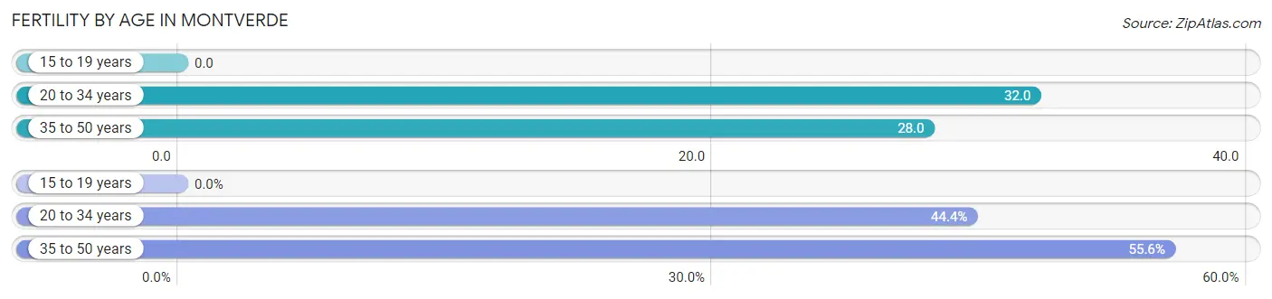 Female Fertility by Age in Montverde