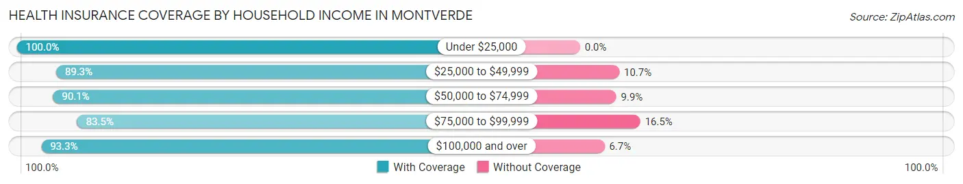 Health Insurance Coverage by Household Income in Montverde