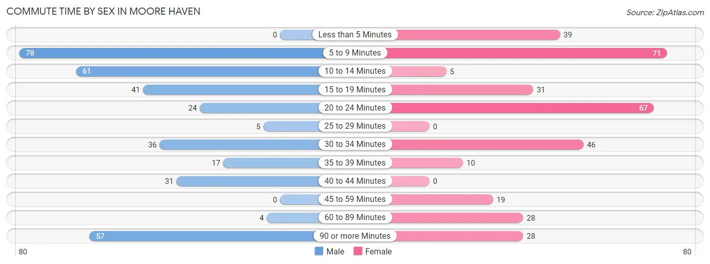 Commute Time by Sex in Moore Haven