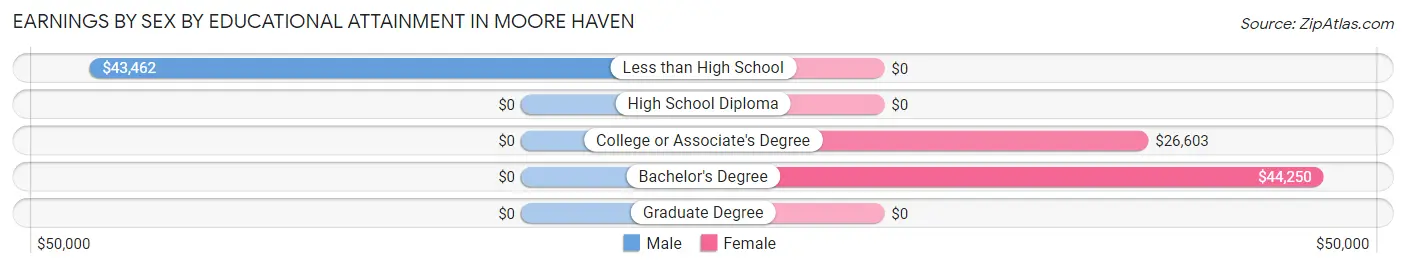 Earnings by Sex by Educational Attainment in Moore Haven