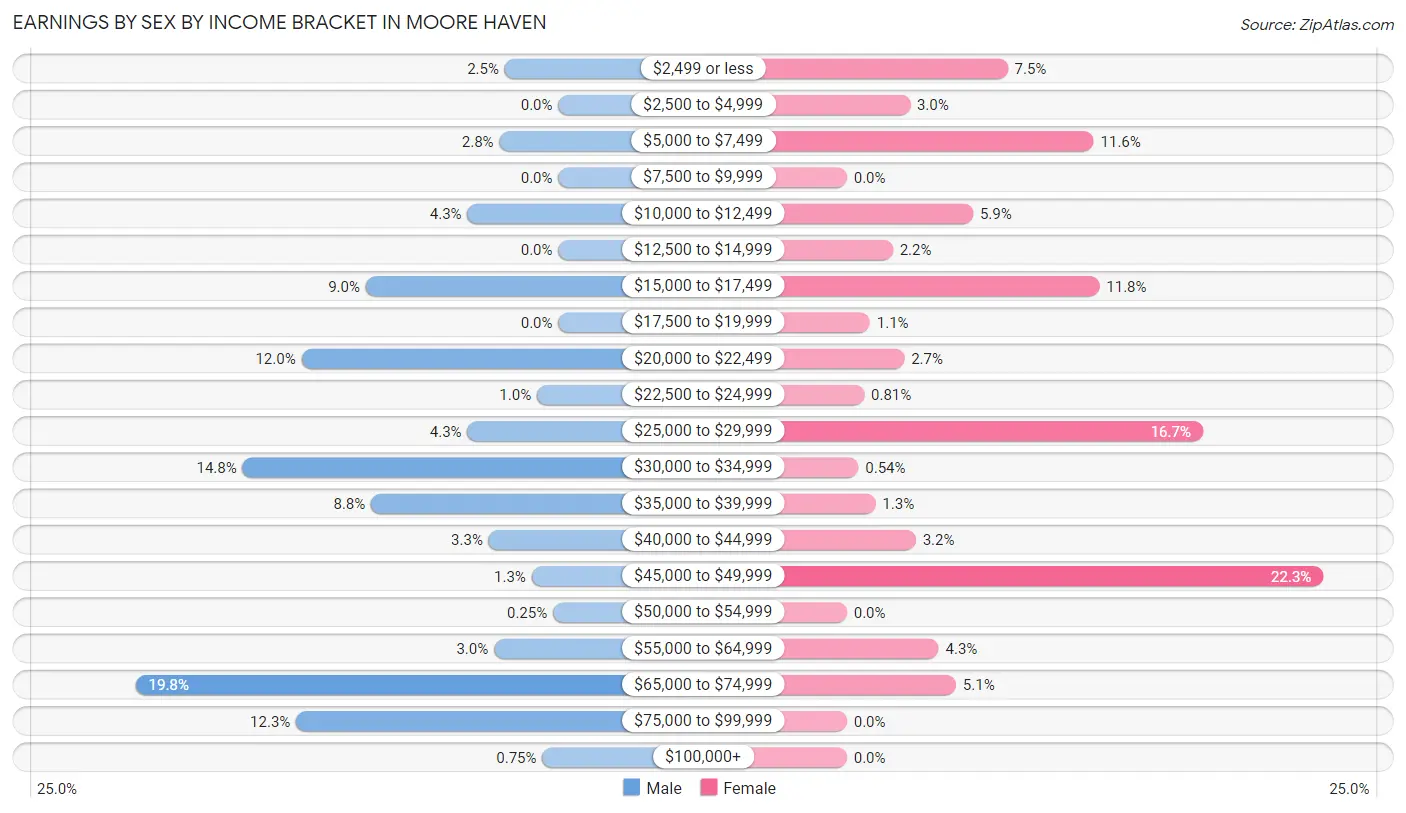 Earnings by Sex by Income Bracket in Moore Haven