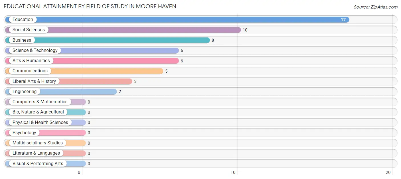 Educational Attainment by Field of Study in Moore Haven