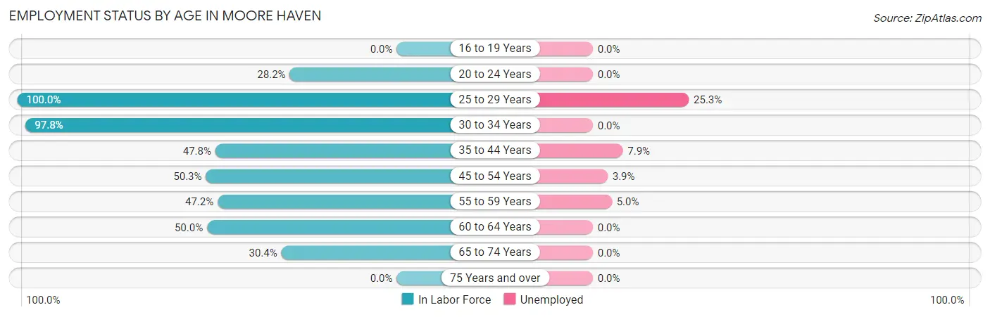 Employment Status by Age in Moore Haven