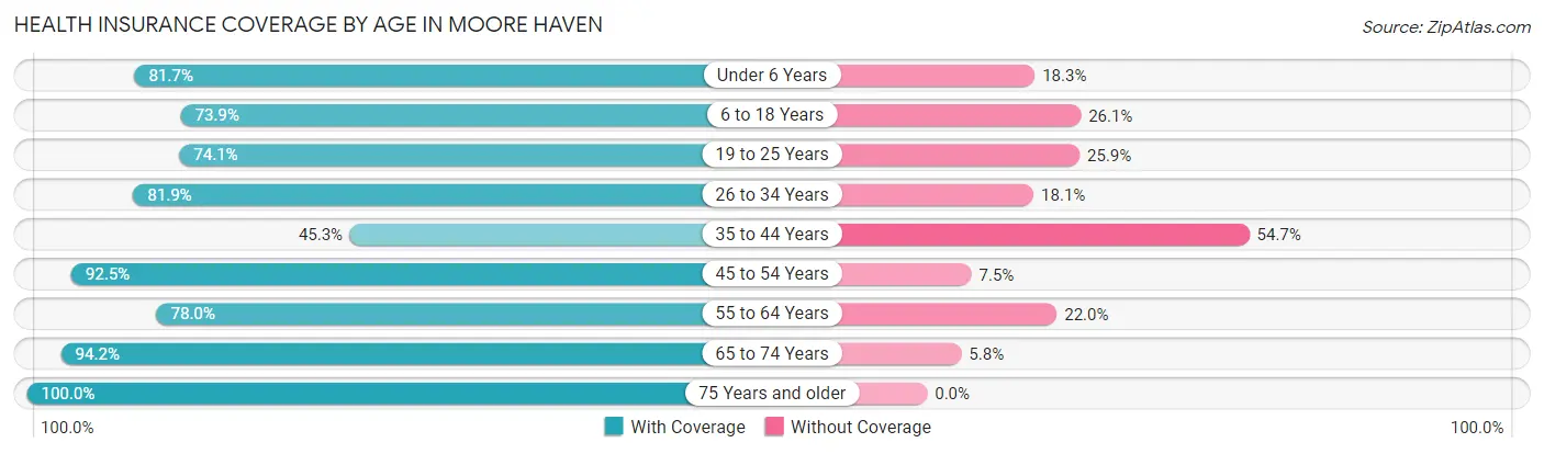 Health Insurance Coverage by Age in Moore Haven