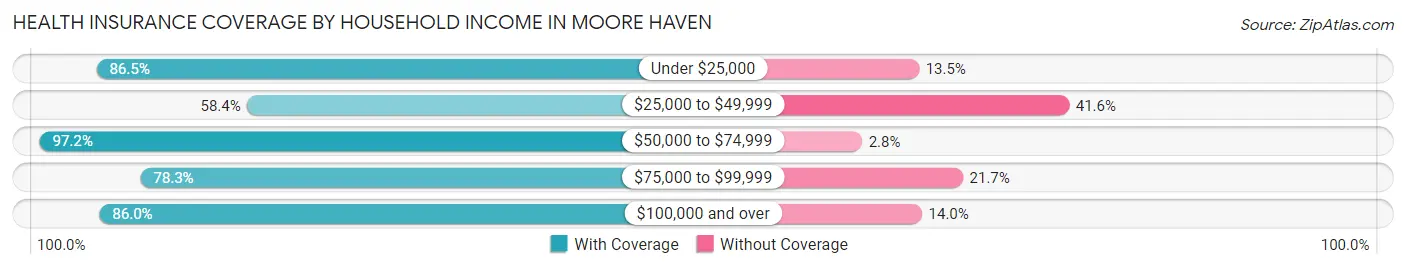 Health Insurance Coverage by Household Income in Moore Haven