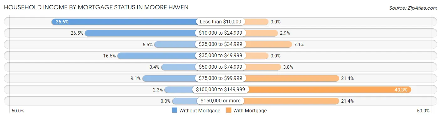 Household Income by Mortgage Status in Moore Haven