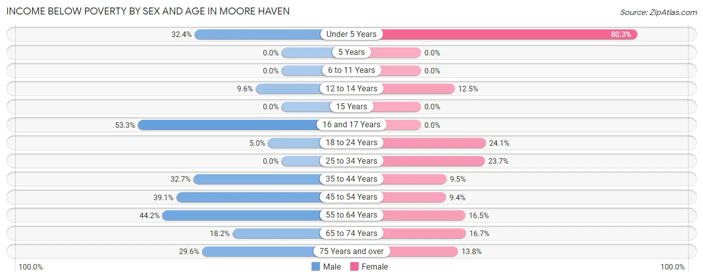 Income Below Poverty by Sex and Age in Moore Haven