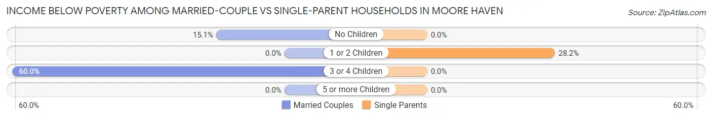 Income Below Poverty Among Married-Couple vs Single-Parent Households in Moore Haven
