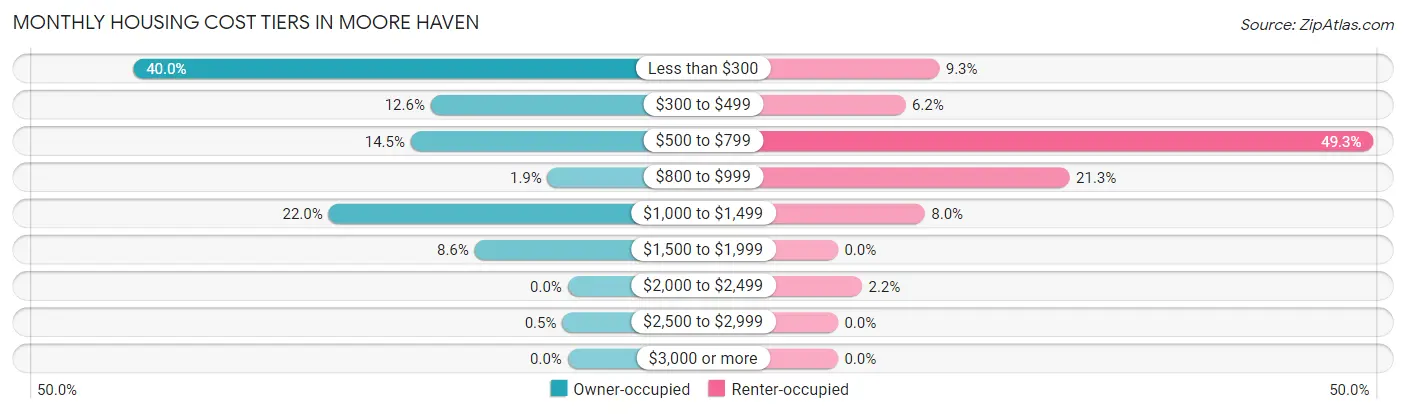 Monthly Housing Cost Tiers in Moore Haven
