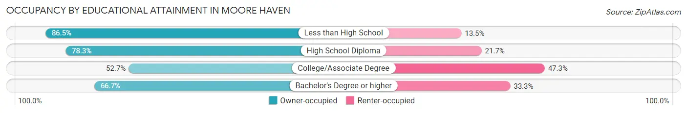 Occupancy by Educational Attainment in Moore Haven