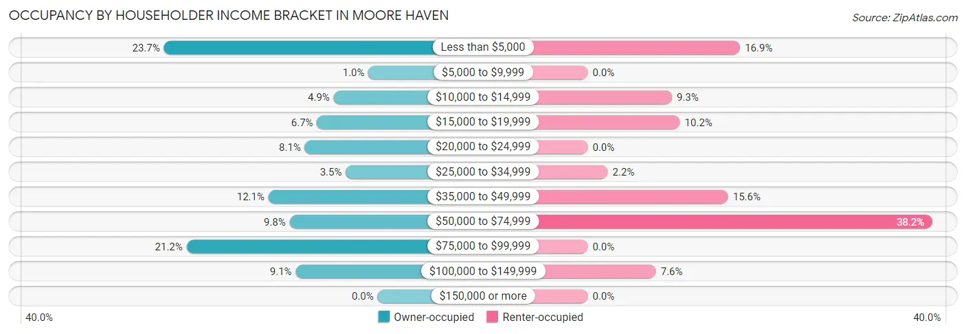 Occupancy by Householder Income Bracket in Moore Haven