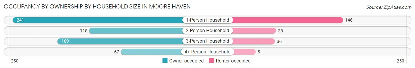 Occupancy by Ownership by Household Size in Moore Haven
