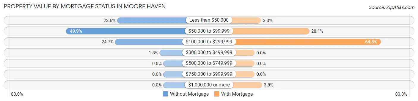 Property Value by Mortgage Status in Moore Haven