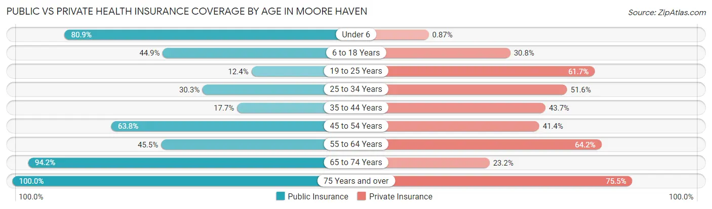 Public vs Private Health Insurance Coverage by Age in Moore Haven