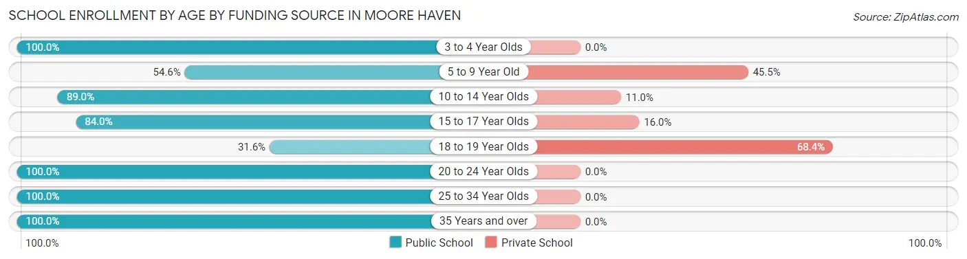 School Enrollment by Age by Funding Source in Moore Haven
