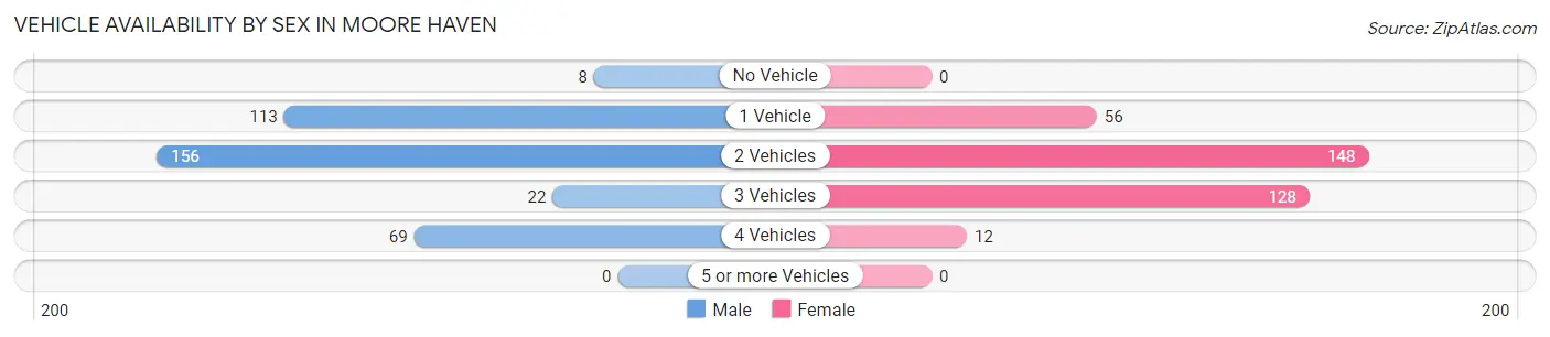Vehicle Availability by Sex in Moore Haven