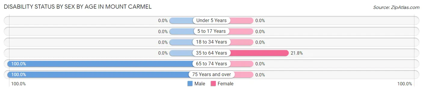 Disability Status by Sex by Age in Mount Carmel