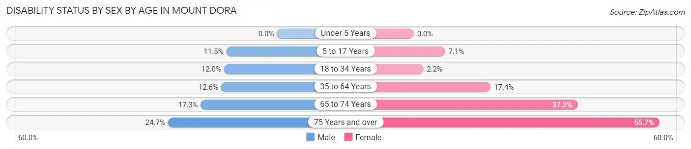 Disability Status by Sex by Age in Mount Dora