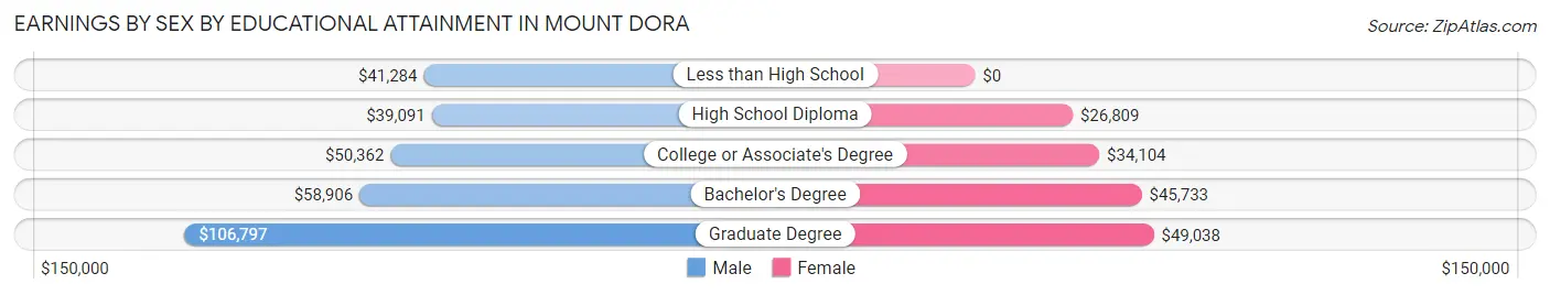 Earnings by Sex by Educational Attainment in Mount Dora