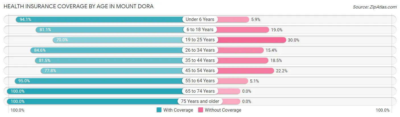 Health Insurance Coverage by Age in Mount Dora