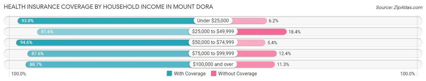 Health Insurance Coverage by Household Income in Mount Dora