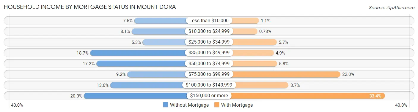 Household Income by Mortgage Status in Mount Dora