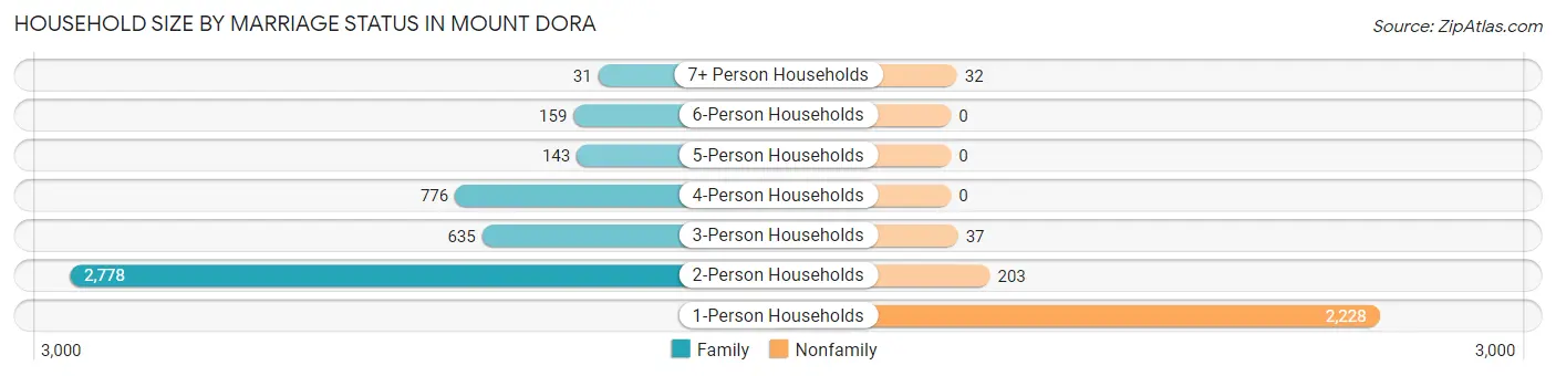 Household Size by Marriage Status in Mount Dora