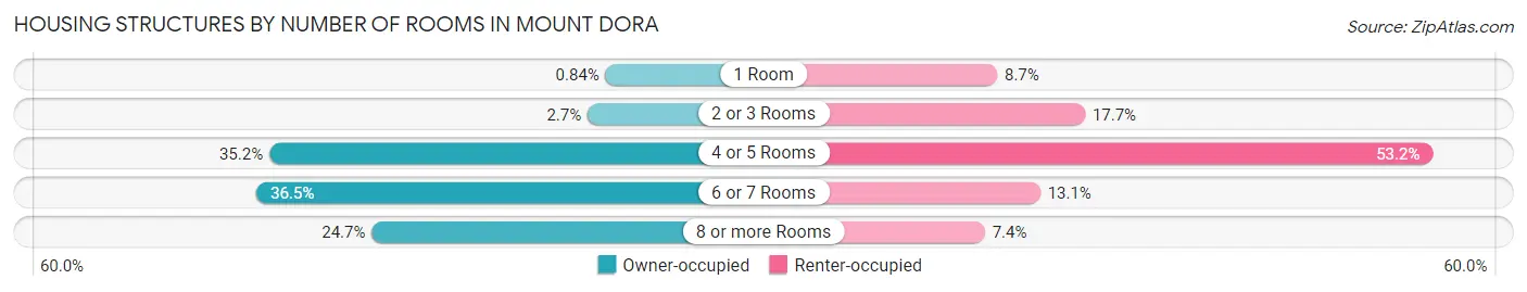 Housing Structures by Number of Rooms in Mount Dora