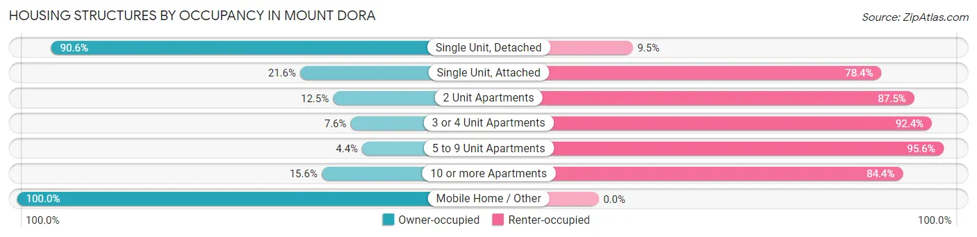 Housing Structures by Occupancy in Mount Dora