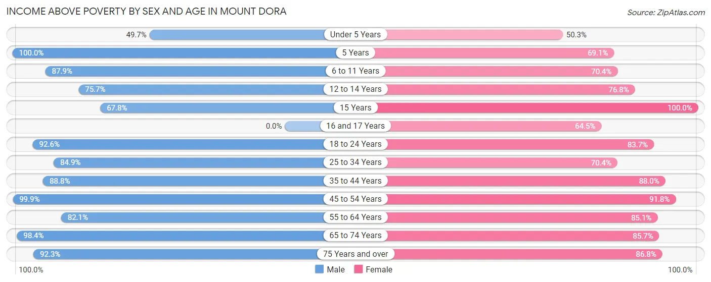 Income Above Poverty by Sex and Age in Mount Dora