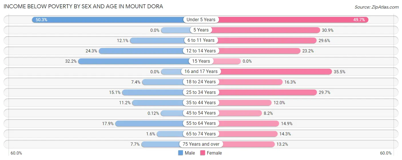 Income Below Poverty by Sex and Age in Mount Dora