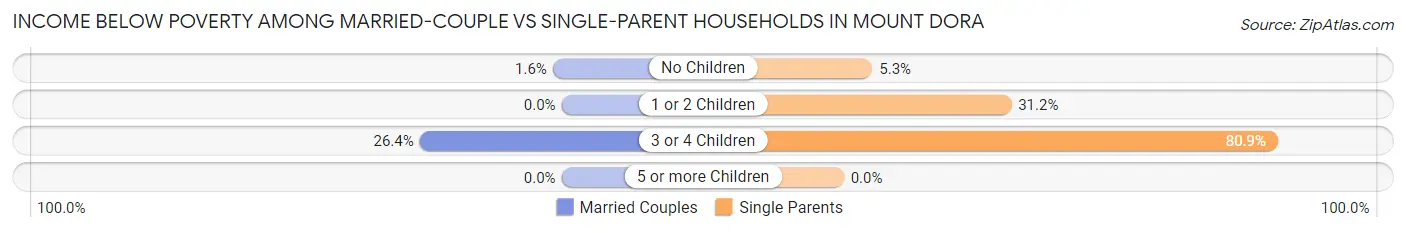 Income Below Poverty Among Married-Couple vs Single-Parent Households in Mount Dora