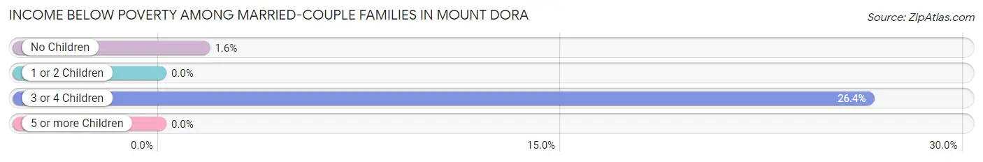 Income Below Poverty Among Married-Couple Families in Mount Dora
