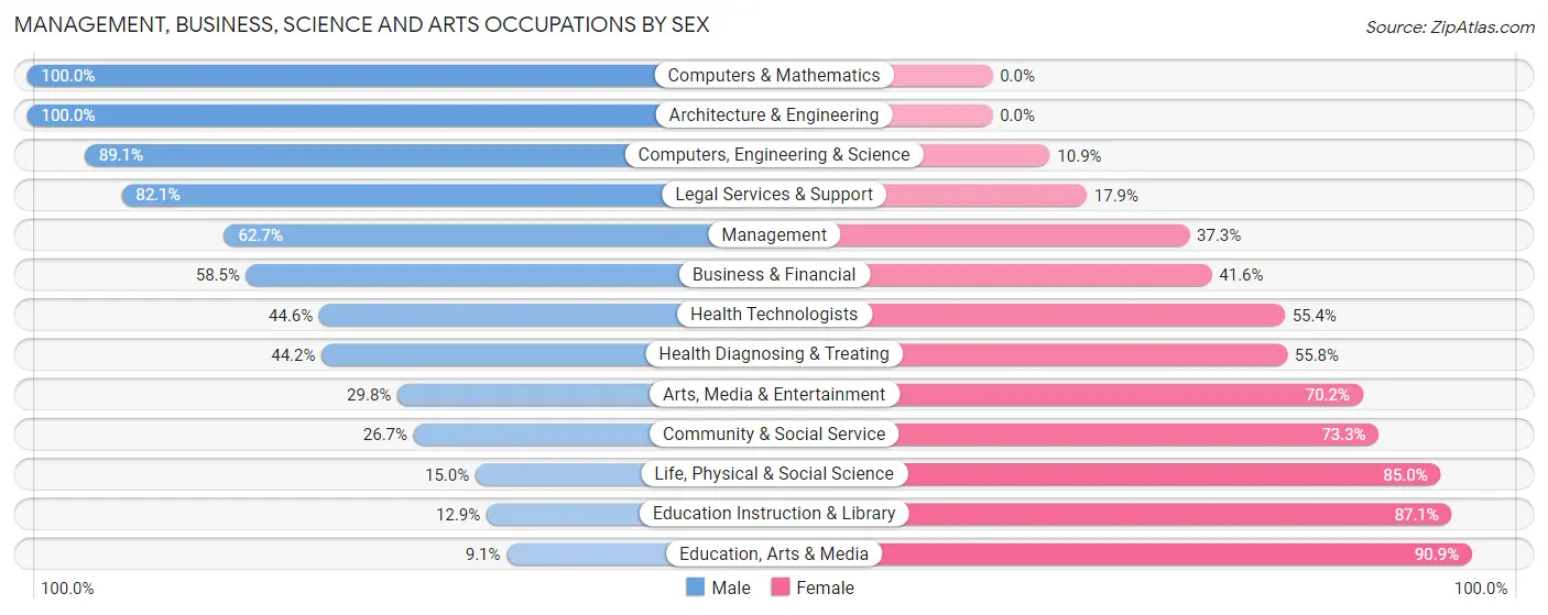 Management, Business, Science and Arts Occupations by Sex in Mount Dora