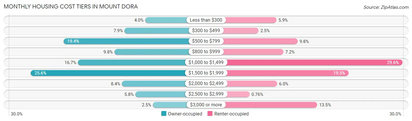 Monthly Housing Cost Tiers in Mount Dora