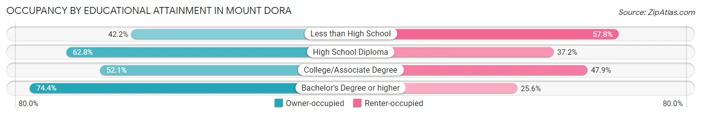 Occupancy by Educational Attainment in Mount Dora