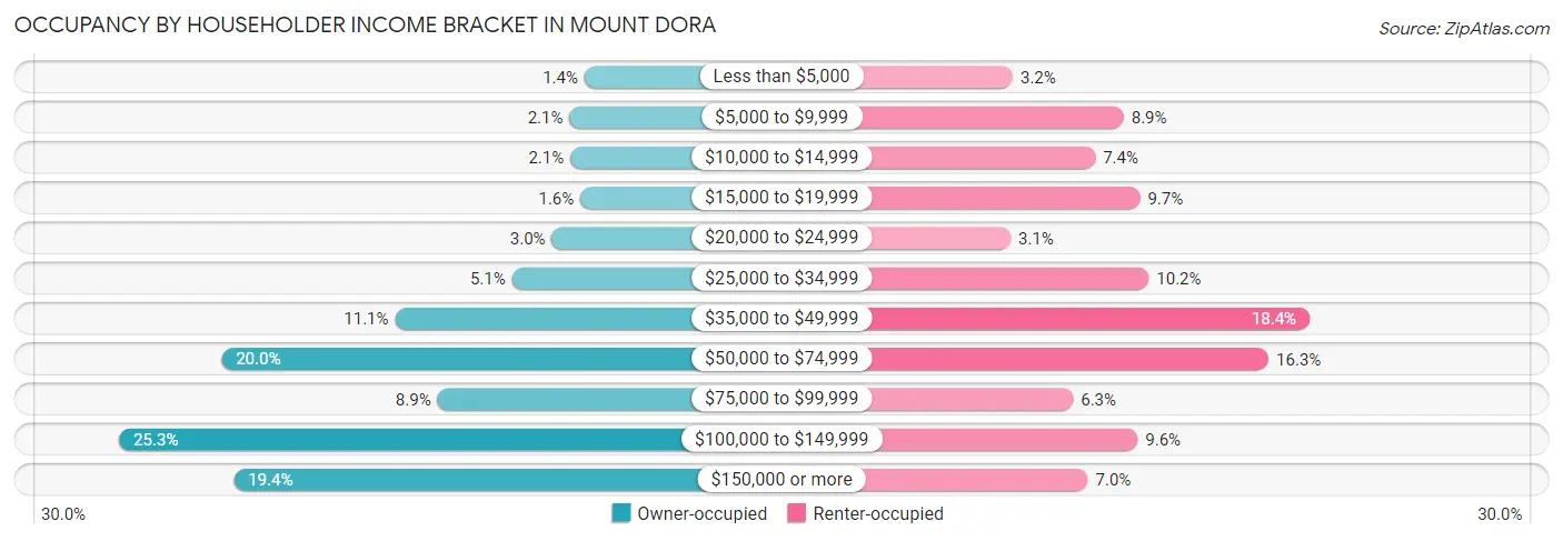 Occupancy by Householder Income Bracket in Mount Dora