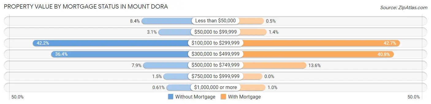 Property Value by Mortgage Status in Mount Dora