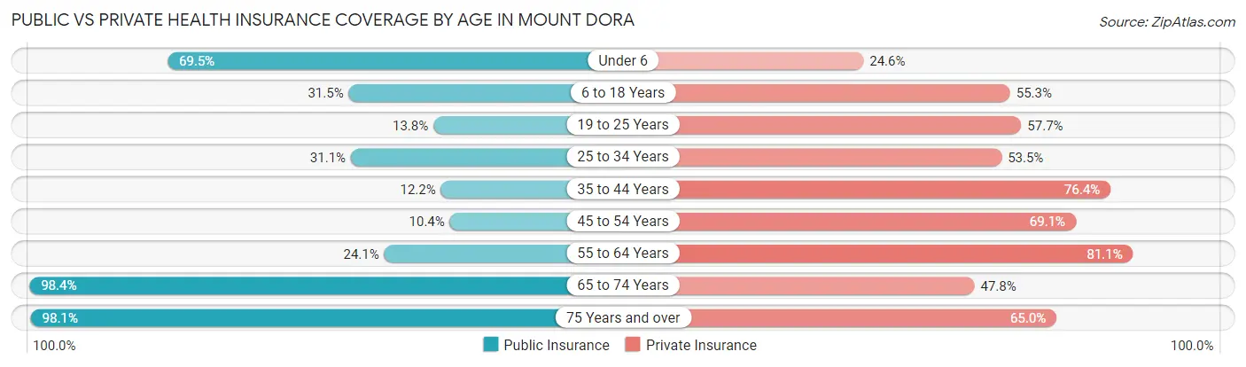 Public vs Private Health Insurance Coverage by Age in Mount Dora