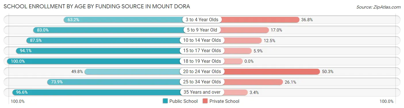 School Enrollment by Age by Funding Source in Mount Dora