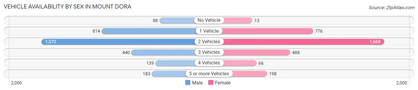 Vehicle Availability by Sex in Mount Dora