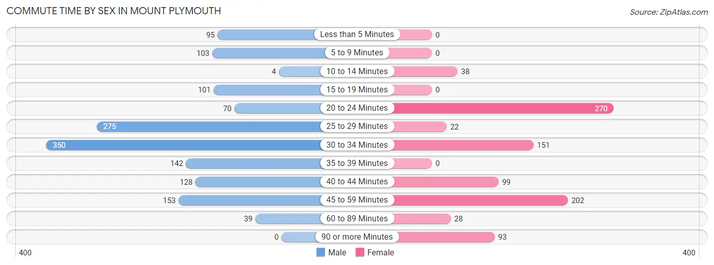 Commute Time by Sex in Mount Plymouth